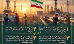 آخرین اخبار در خصوص افزایش دستمزد ۱۴۰۵ کارکنان قراردادی و پیمانکاری نفت